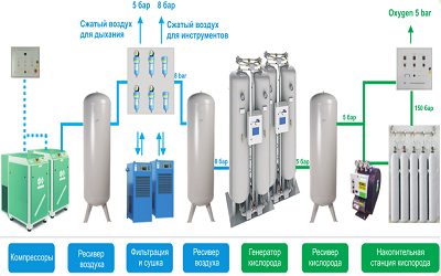 Интегрированные станции медицинского кислорода и сжатого воздуха